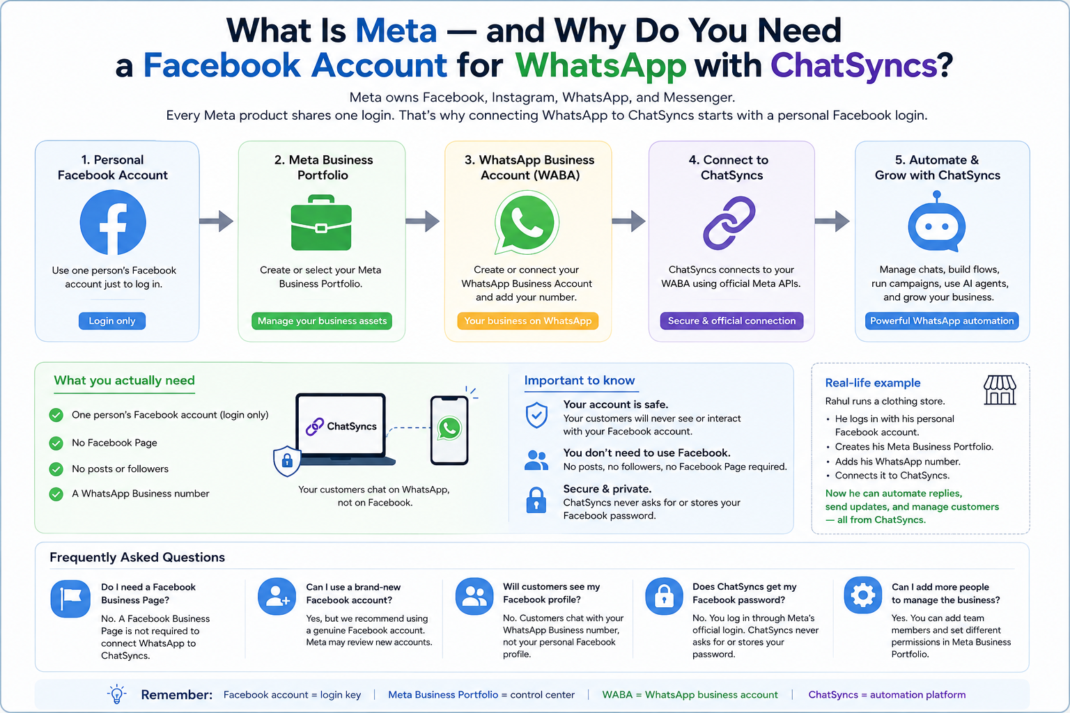 Infographic: the 5 steps from Personal Facebook Account to Meta Business Portfolio to WhatsApp Business Account to Connect to ChatSyncs to Automate and Grow with ChatSyncs, alongside what you actually need, a Rahul's clothing store example, and a frequently asked questions recap
