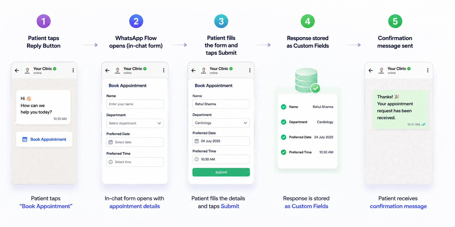 Five-step illustration: patient taps Book Appointment reply button, the WhatsApp Flow in-chat form opens, the patient fills in Name/Department/Preferred Date/Preferred Time and taps Submit, the response is stored as Custom Fields, and a confirmation message is sent