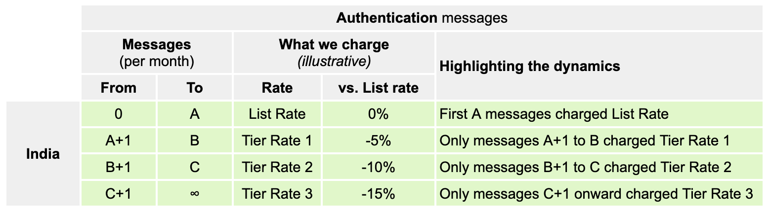 Volume pricing tiers for authentication messages to India: list rate, then tier rates 1 to 3 at 5, 10 and 15 percent lower
